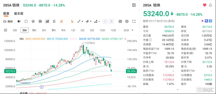 惨烈!存储芯片大厂,一月不到,股价腰斩!