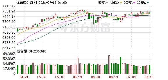 美股三大指数集体收涨 纳指涨超1% 特斯拉、AMD涨超6%