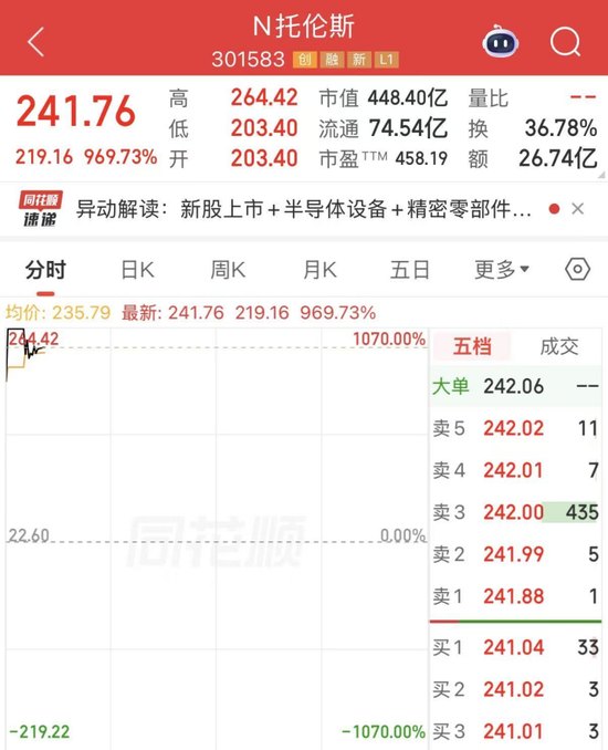 又一只首日10倍股出现!最新一批业绩暴增股名单出炉,6股增逾10倍